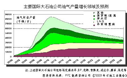 ��Ҫ���H��ʯ�͹�˾�͚�a�����L�A�y