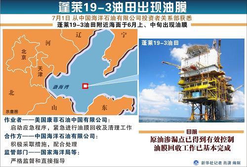 蓬萊19-3油田漏油