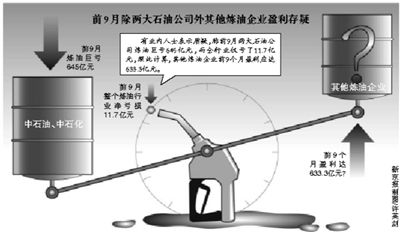 石化雙雄前9月虧損數(shù)據(jù)