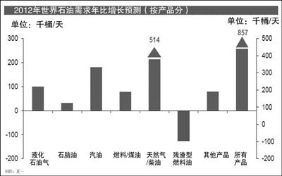 高油價0 高油價0