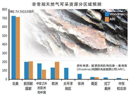 非常規天然氣 非常規天然氣