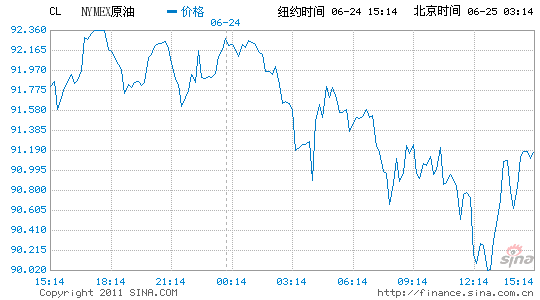 �~�sԭ����؛�ձP�ϝq0.2%��ÿͰ91.16��Ԫ