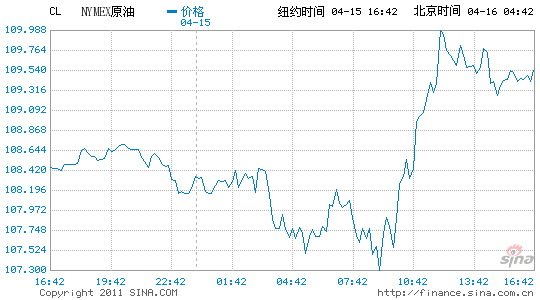 紐約原油期貨收盤上漲1.4%