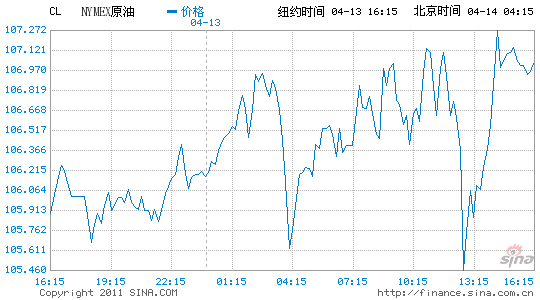 �~�sԭ����؛�ձP�ϝq0.8%����107.11��Ԫ