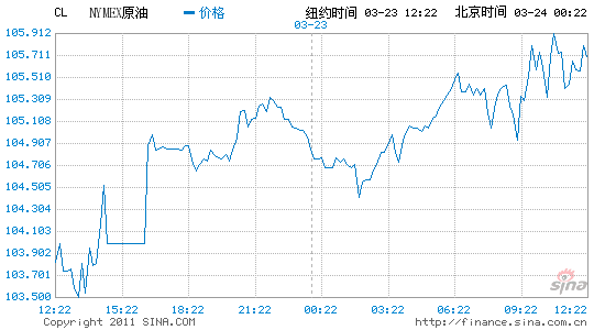 紐約原油期貨盤中突破每桶105美元