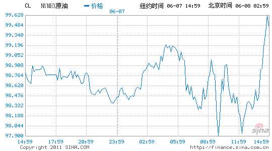 紐約原油期貨收盤上漲0.1%報每桶99.09美元