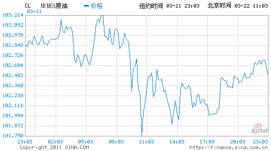 紐約原油期貨收盤上漲1.3%報(bào)收每桶102.3美元
