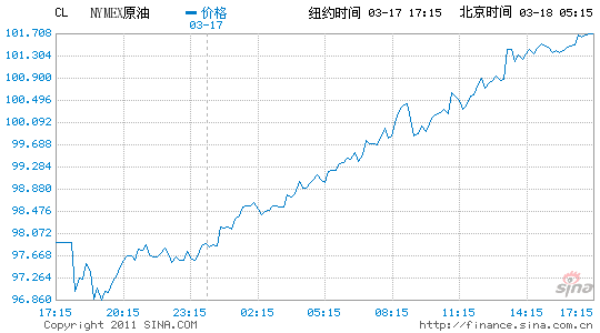 �~�sԭ����؛��q3.5%��(b��o)����101��Ԫ�Ϸ�