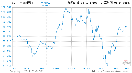 �~�sԭ����؛�ձPС���ϝq0.7%