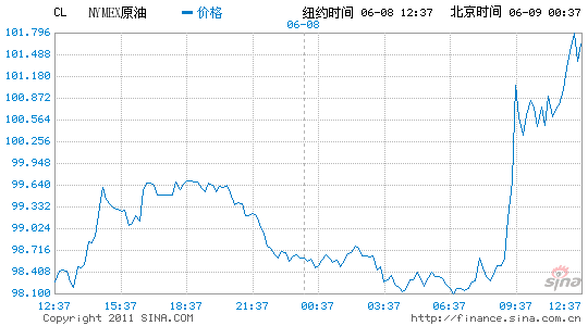 紐約原油期貨收盤上漲1.7%報每桶100.74美元
