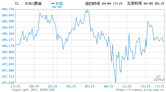 紐約原油期貨報(bào)收于30個月高點(diǎn)