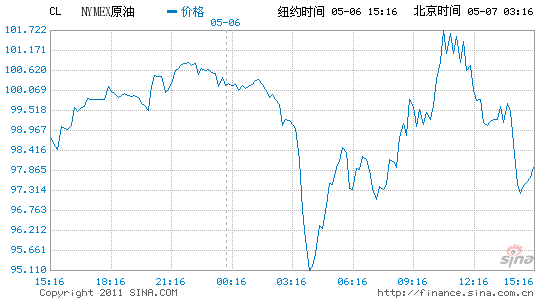 �~�sԭ����؛�ձP�µ�2.6%
