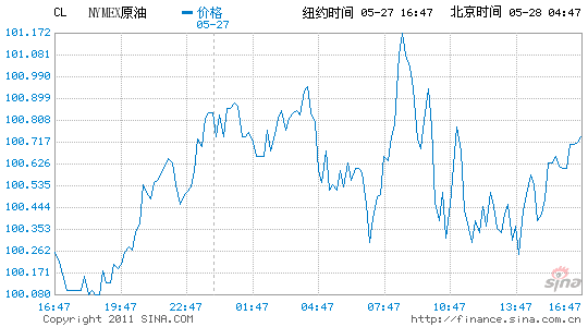 紐約原油期貨收盤上漲0.4%報每桶100.59美元