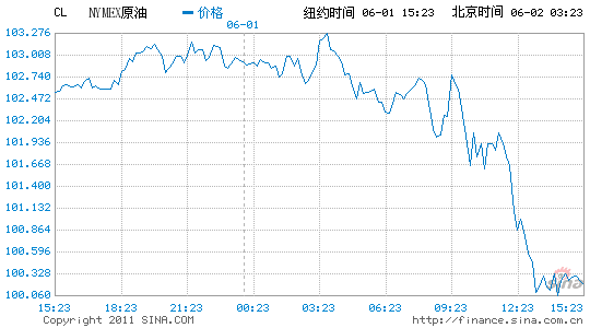 �~�sԭ����؛�ձP�µ�2.4%100��Ԫ�P(gu��n)�֌�ʧ��