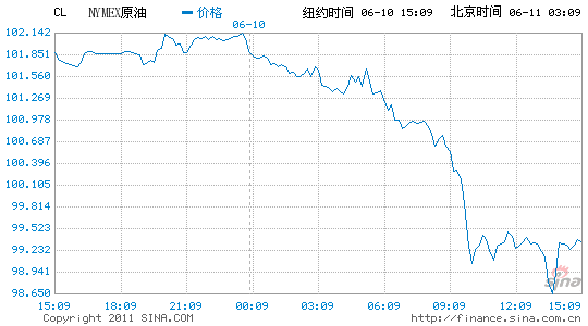 �~�sԭ����؛�ձP�µ�2.6%��ÿͰ99.29��Ԫ